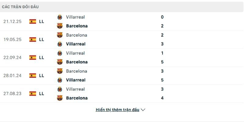 Soi kèo Barcelona vs Villarreal, 22h15 ngày 28/2 - La Liga 2 Lịch sử đấu Barcelona vs Villarreal
