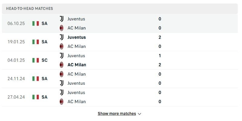 Soi Kèo AC Milan Vs Juventus Serie A 2025/26 01h45 27/04 - Vòng 34 2 AC Milan vs Juventus trên bảng kèo khá cân bằng