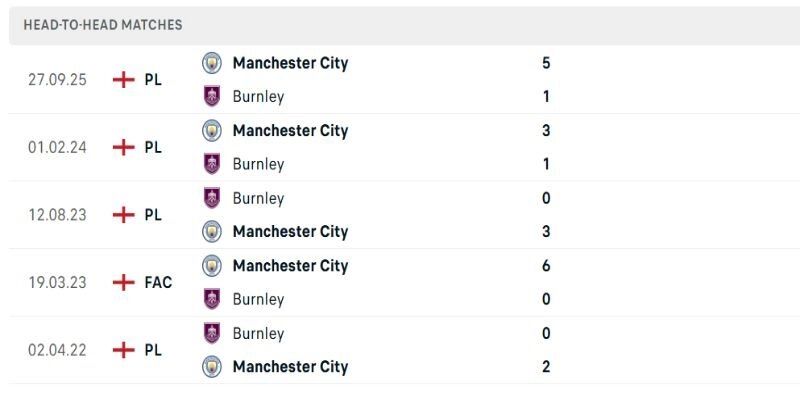 Soi Kèo Burnley Vs Manchester City 02h00 23/04 - Vòng 34 Premier League 2 Đối đầu Burnley vs Manchester City nhiều bàn thắng