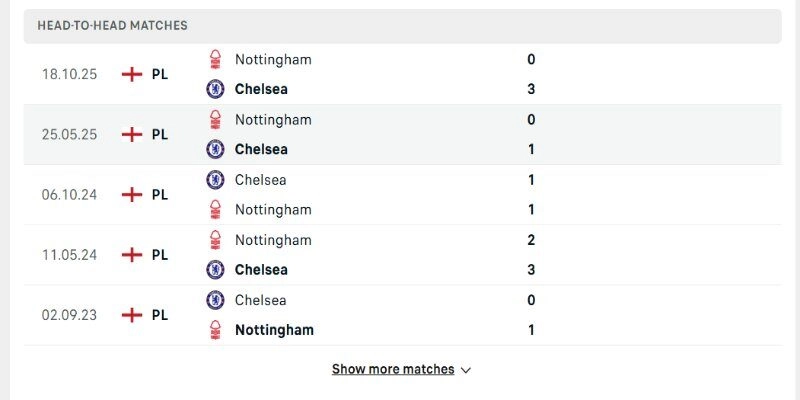 Soi Kèo Chelsea Vs Nottingham Forest 21h00 Thứ Hai 04/05 Ngoại hạng Anh Vòng 35 2 Chuỗi đối đầu Chelsea vs Nottingham Forest cán cân đang lệch khá rõ