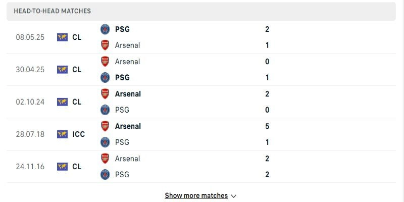 Soi Kèo PSG Vs Arsenal Lúc 23h00 Thứ Bảy Ngày 30/05 Chung Kết Cup C1 2 Nhìn vào lịch sử đối đầu PSG vs Arsenal không chênh lệch